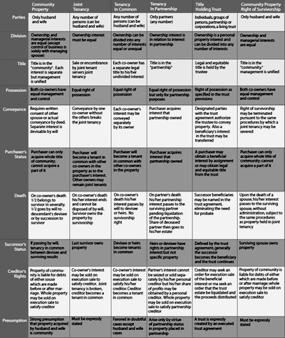 Click here for the Co-Ownership Interests PDF